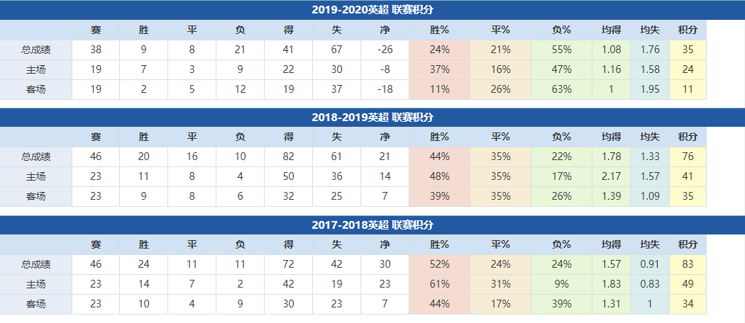 阿斯頓維拉近年成績