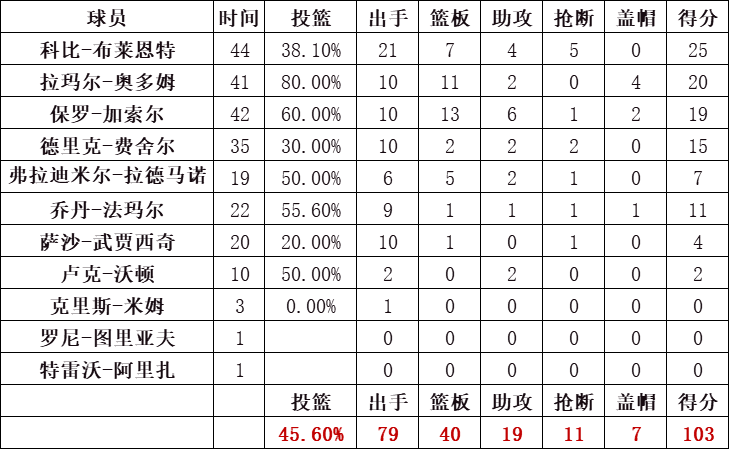 湖人隊統計