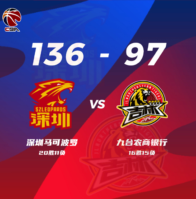深圳136-97輕取吉林 賀希寧28+6 薩林杰16+14+7