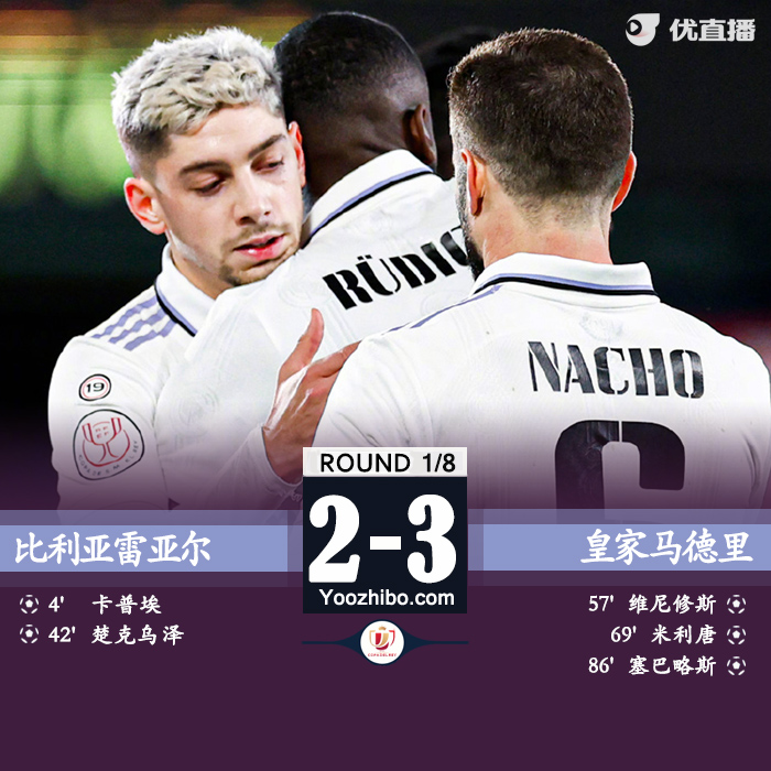 皇馬客場3-2逆轉比利亞雷亞爾晉級