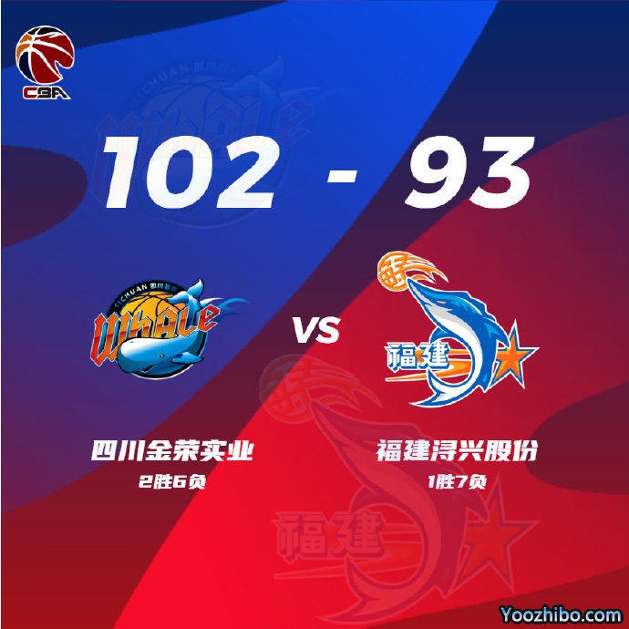 四川102-93險勝福建 袁堂文12+11 左朕年17分 黎伊揚18+16