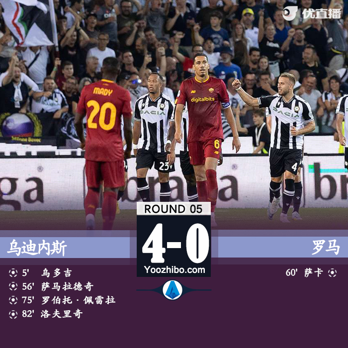 羅馬0-4烏迪內斯 卡爾斯多普開場送禮