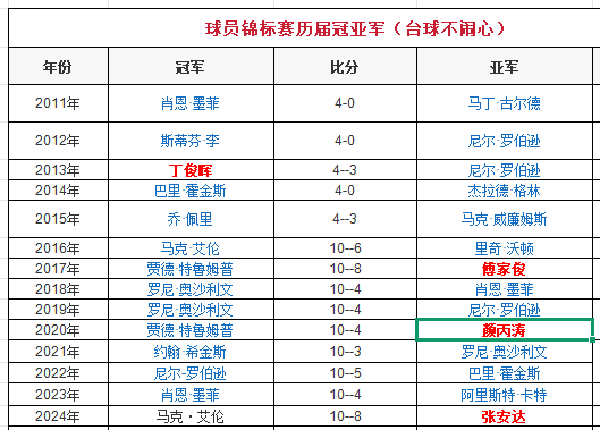 【球員錦標賽-簽表-時間】丁俊暉2013年拿過此比賽的冠軍 當年也是丁俊暉的高光時刻