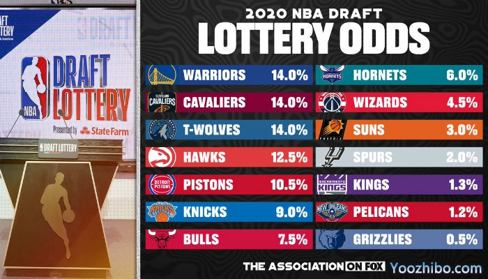 2020年NBA選秀狀元概率出爐