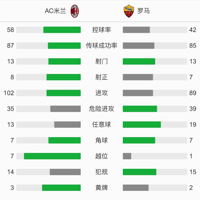 AC米蘭3-3羅馬