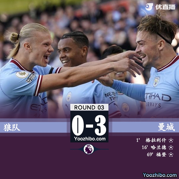 曼城3-0大勝狼隊登榜首