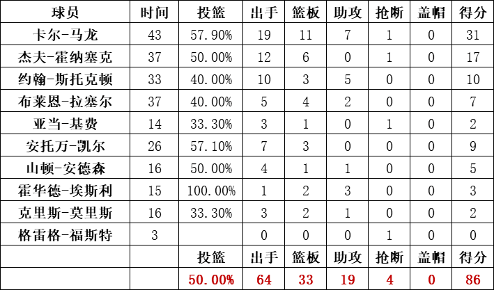 爵士隊統計: