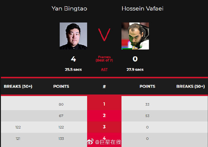 顏丙濤4-0瓦菲-阿尤里