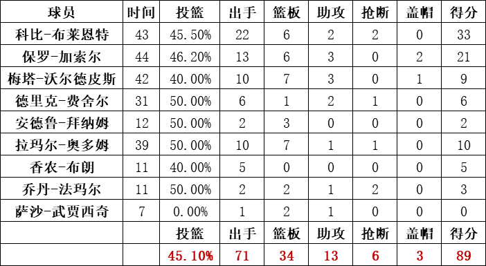 湖人隊統計