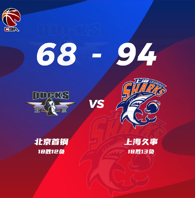 上海94-68擊敗北京 王哲林22+19+5 曾凡博14+7