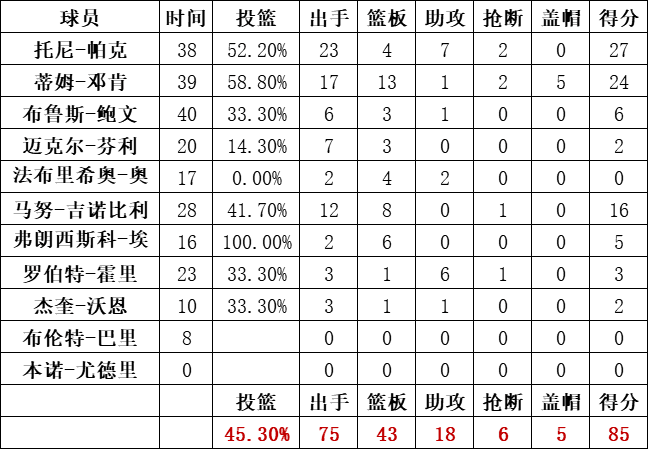 馬刺隊統計