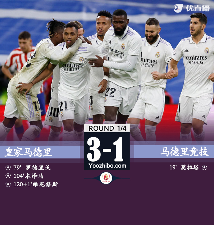 最終皇馬3-1逆轉馬競晉級四強。