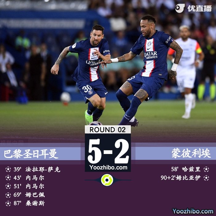 巴黎5-2蒙彼利埃 內馬爾兩球姆巴佩造烏龍+破門梅西造點