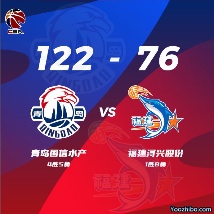 青島122-76大勝福建 里斯28+5帽 王睿澤12分